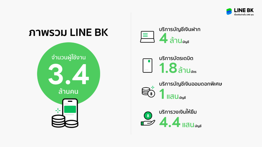 LINE BK ครบรอบ 1 ปี เผยมียอดผู้ใช้บริการ 3.4 ล้านราย