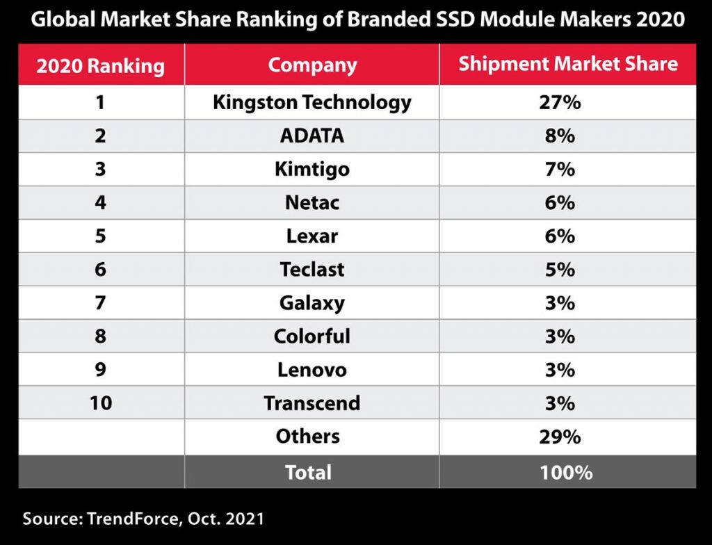 Kingston ครองส่วนแบ่งตลาดจัดส่ง SSD มากที่สุดในปี 63