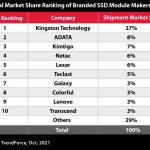 Kingston ครองส่วนแบ่งตลาดจัดส่ง SSD มากที่สุดในปี 63