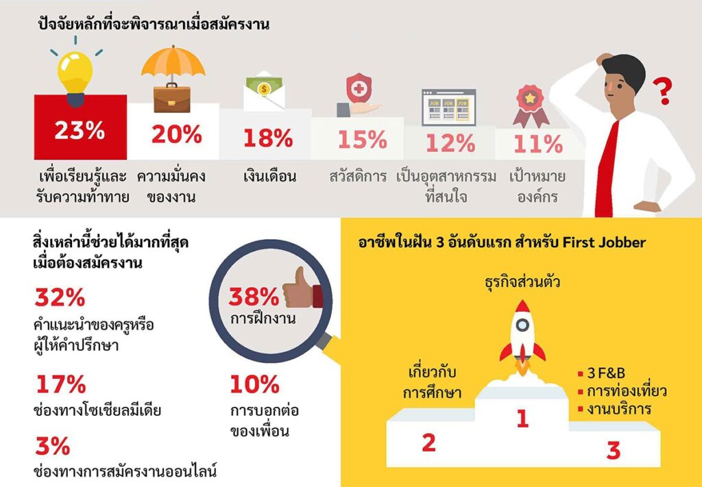 เยาวชนในภูมิภาคอาเซียนวิตกกังวลเรื่องการหางานมากขึ้น