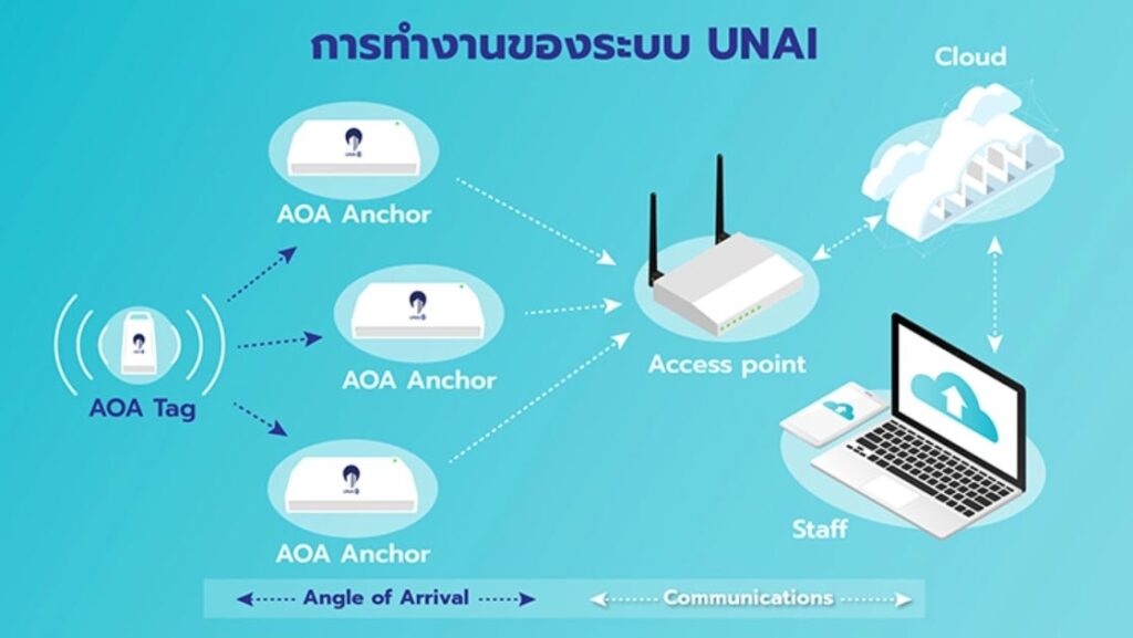 “UNAI” เทคโนโลยีระบุตำแหน่งภายในอาคาร เสริมแกร่งธุรกิจจัดงานอีเวนต์