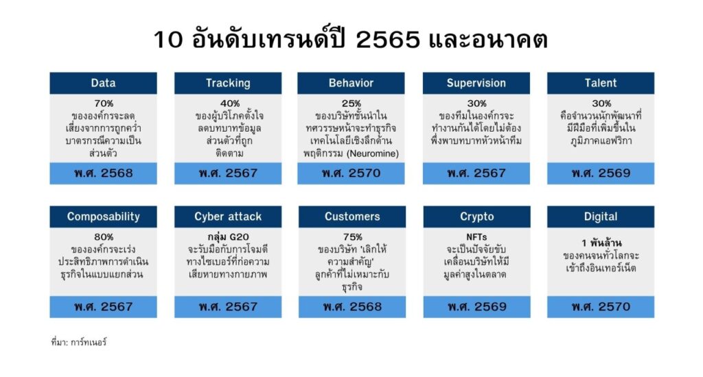 การ์ทเนอร์ คาดเทรนด์ใหญ่กระทบองค์กรไอที ผู้ใช้ในปี 2565 และอนาคต