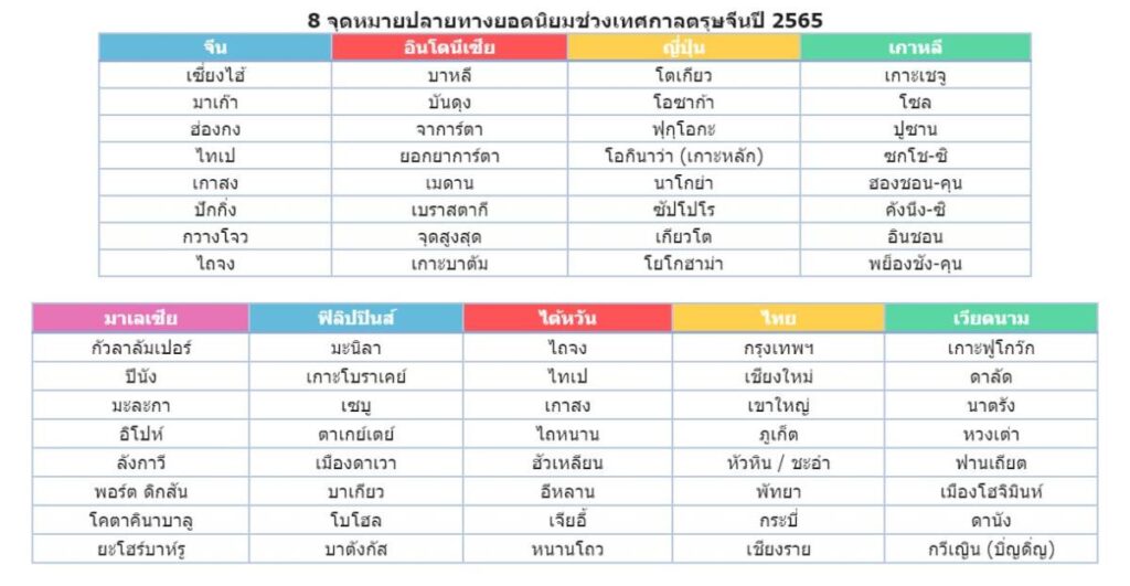 อโกด้า เปิดลิสต์ 8 จุดหมายปลายทางยอดนิยมทั่วเอเชียช่วงเทศกาลตรุษจีนปีเสือ 2565