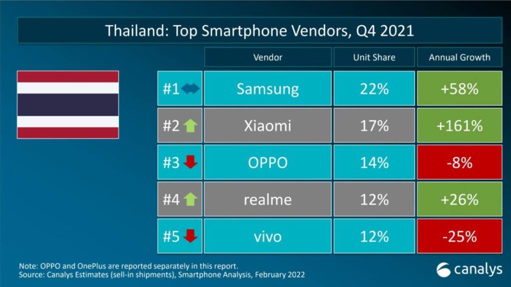 realme ขยับขึ้น Top 4 ในตลาดประเทศไทย ช่วงไตรมาสที่ 4 ปี 64