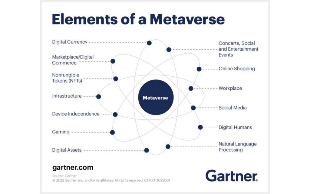 การ์ทเนอร์คาด 4 ปีข้างหน้า คน 25% จะใช้เวลาใน Metaverse อย่างน้อยวันละ 1 ชั่วโมง