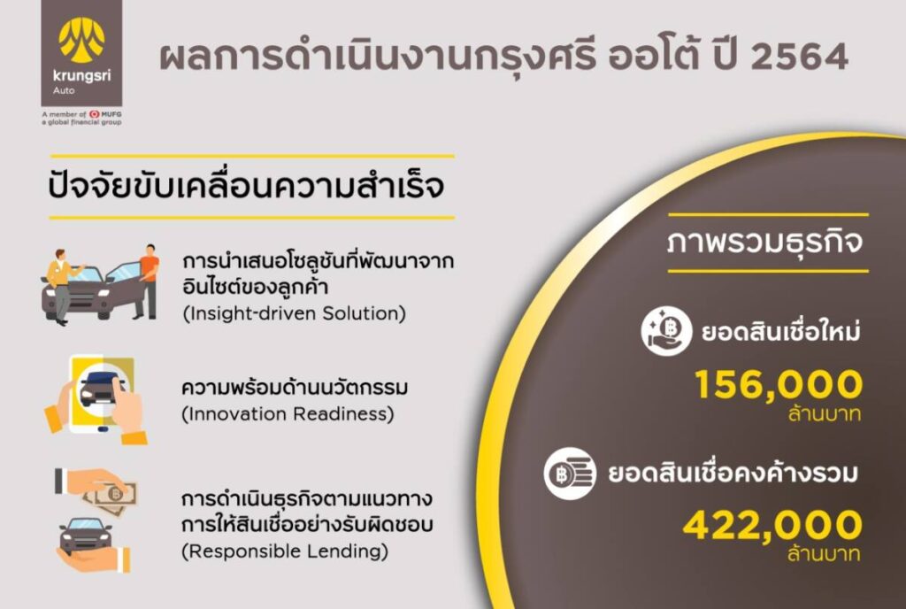 กรุงศรี ออโต้ เผยปี 64 ยอดสินเชื่อใหม่มูลค่า 156,000 ลบ. และยอดสินเชื่อคงค้างรวม 422,000 ลบ.