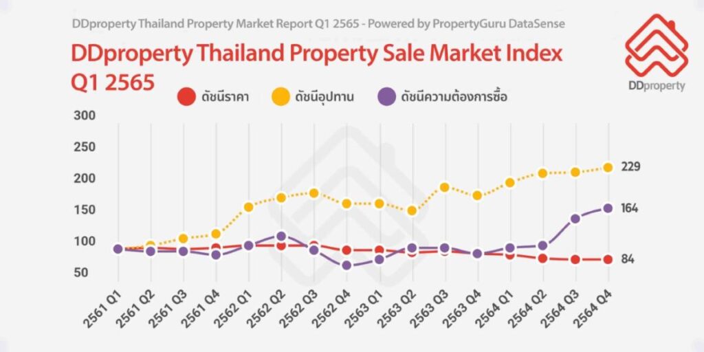 จับตา เศรษฐกิจ-เงินเฟ้อ สกัดการเติบโตอสังหาฯ