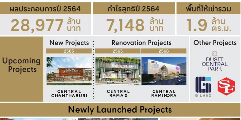 CPN ปี 64 กำไร 7,148 ล้านบาท ประกาศเดินหน้าแผนพัฒนาโครงการมิกซ์ยูส สร้างการเติบโตระยะยาว