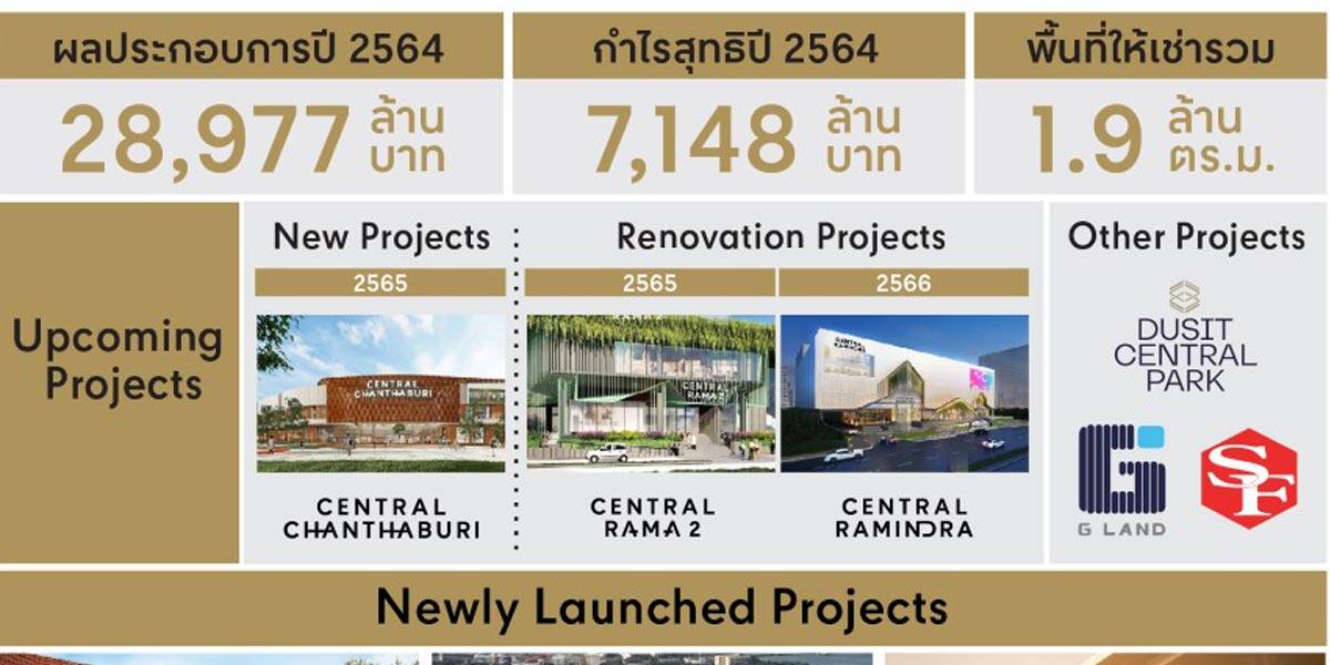 CPN ปี 64 กำไร 7,148 ล้านบาท ประกาศเดินหน้าแผนพัฒนาโครงการมิกซ์ยูส สร้างการเติบโตระยะยาว