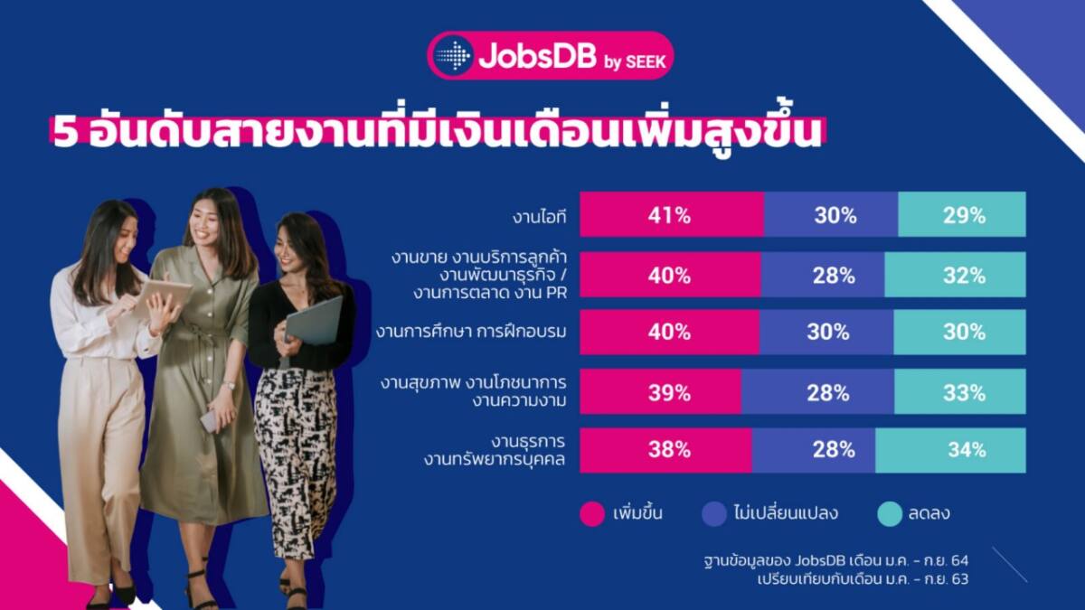 JobsDB เผยปี 65 สายงานไอทีเปย์เงินเดือนเพิ่มขึ้นอันดับ 1 ด้าน SMEs ปรับเงินเดือนสู้บริษัทใหญ่ หวังดึงคนเก่งพัฒนาองค์กร