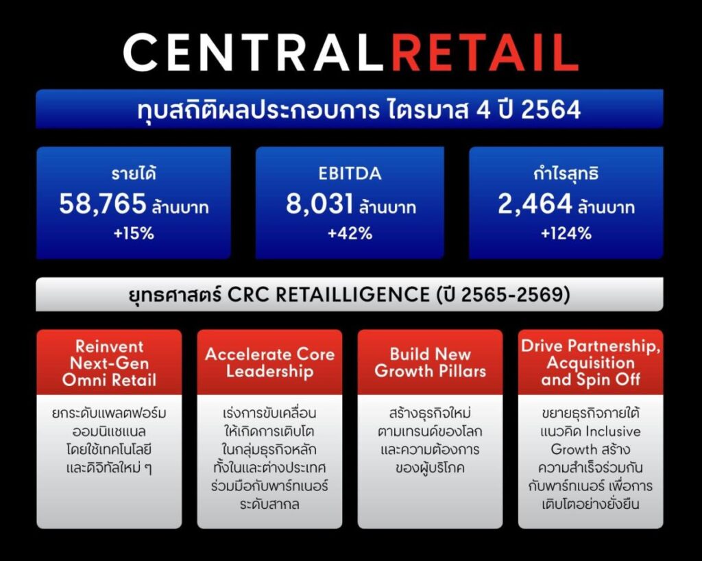 CRC ประกาศผลประกอบการปี 64 พลิกกลับมากำไร เตรียมจ่ายเงินปันผล 0.30 บาทต่อหุ้น