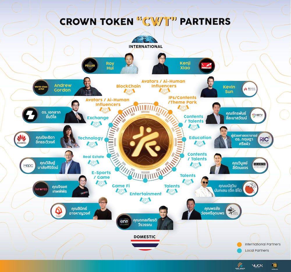 คราวน์ โทเคน “CWT” ตัวเชื่อมระบบนิเวศของโลก IP - NFT และ Metaverse