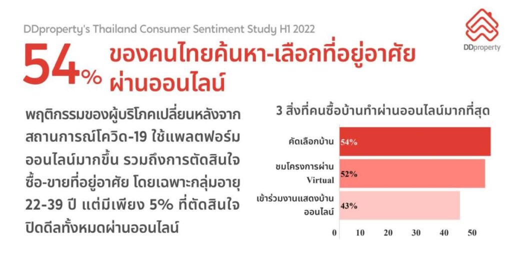 ความต้องการที่อยู่อาศัยกับวิถีชีวิตดิจิทัล มีความท้าทายมากน้อยแค่ไหน เมื่อ COVID-19 เข้ามาเปลี่ยนพฤติกรรมผู้บริโภค