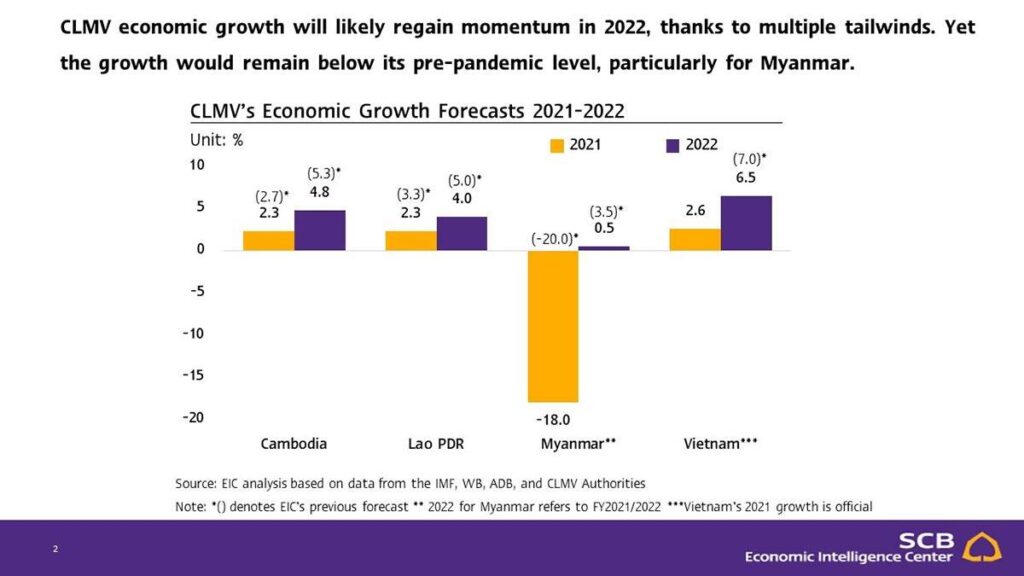 EIC คาดเศรษฐกิจ CLMV ปี 65 เร่งตัวขึ้น ตามอัตราการฉีดวัคซีน การต้อนรับนักท่องเที่ยวโดยไม่ต้องกักตัว และการส่งออก
