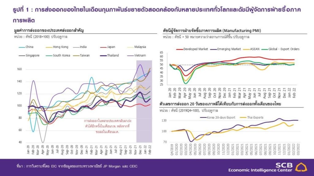 EIC ชี้ส่งออกไทย ก.พ. ยังขยายตัวต่อเนื่องติดต่อกันเป็นเดือนที่ 12 โดยยังไม่ได้รับผลกระทบจากสงครามรัสเซียและยูเครน