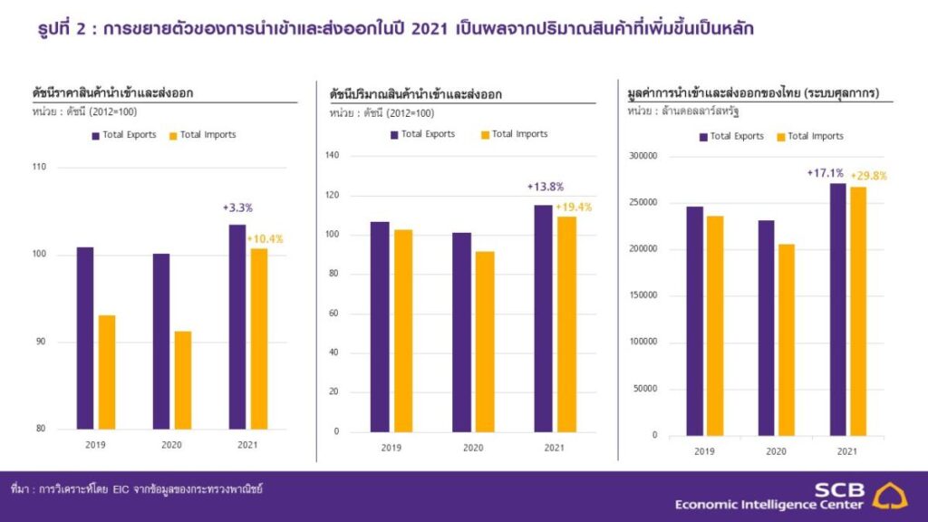 EIC ชี้ส่งออกไทย ก.พ. ยังขยายตัวต่อเนื่องติดต่อกันเป็นเดือนที่ 12 โดยยังไม่ได้รับผลกระทบจากสงครามรัสเซียและยูเครน