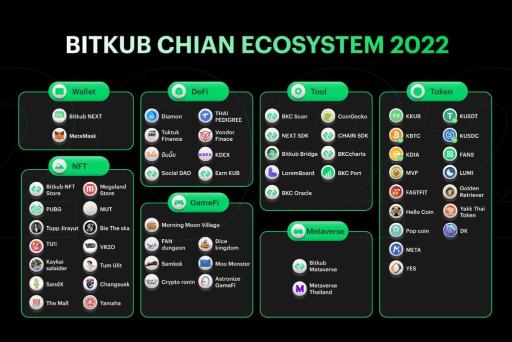 Bitkub ประกาศเคลื่อนทัพครั้งใหญ่ ระดมพันธมิตรร่วมสร้าง Ecosystem ให้ Bitkub Chain พร้อมขยายการใช้งานเหรียญ KUB สู่ Metaverse และทุกมิติ