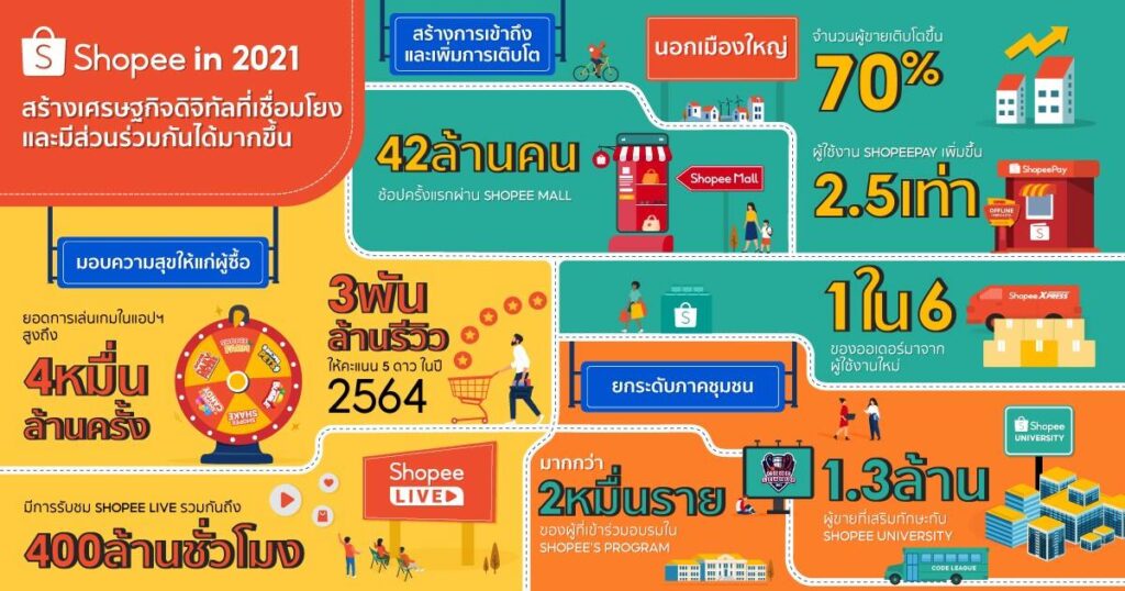 ช้อปปี้ เผย 1 ใน 6 ของยอดคำสั่งซื้อมาจากผู้ใช้งานครั้งแรก ในขณะที่จำนวนผู้ขายบนช้อปปี้ที่อยู่นอกเมืองใหญ่เติบโตขึ้นถึง 70% ในปี 2564