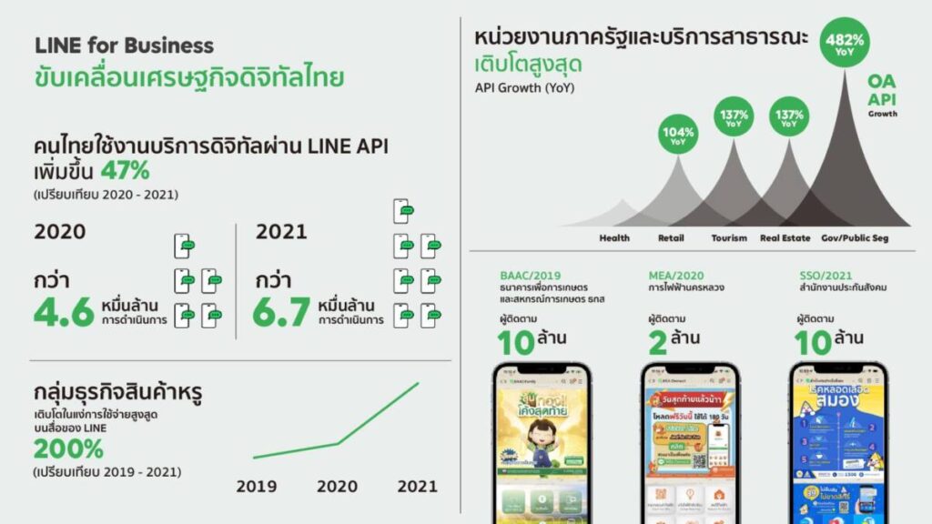 LINE for Business รุกเดินหน้าเพิ่มศักยภาพธุรกิจไทย เทียบเคียงระดับสากล