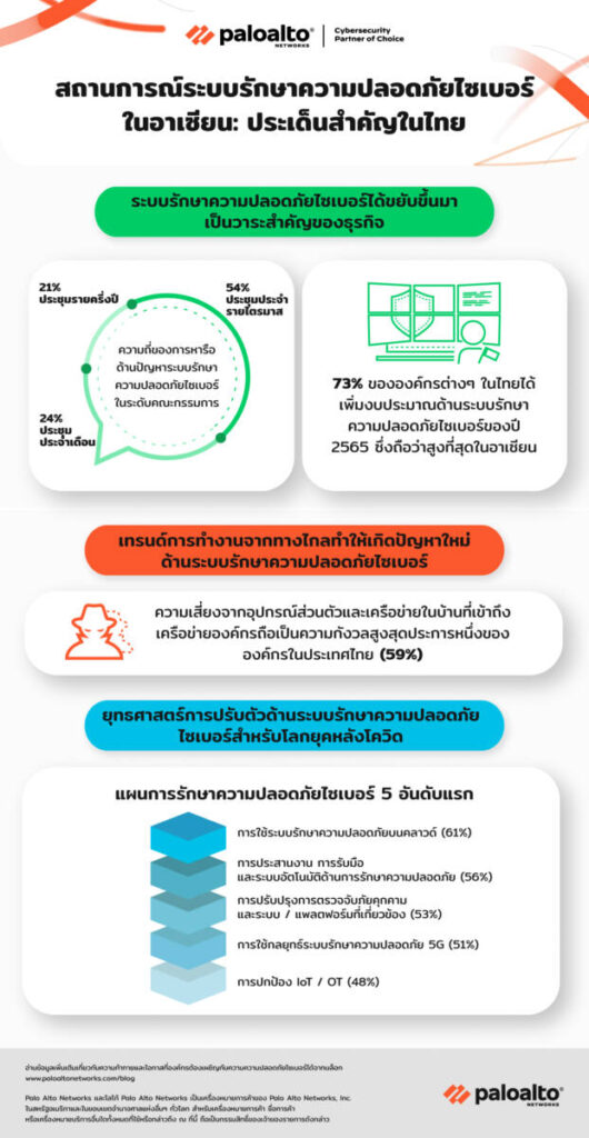 "พาโล อัลโต้ เน็ตเวิร์กส์" เผย ระบบรักษาความปลอดภัยไซเบอร์ กลายเป็นวาระสำคัญขององค์กรในอาเซียน