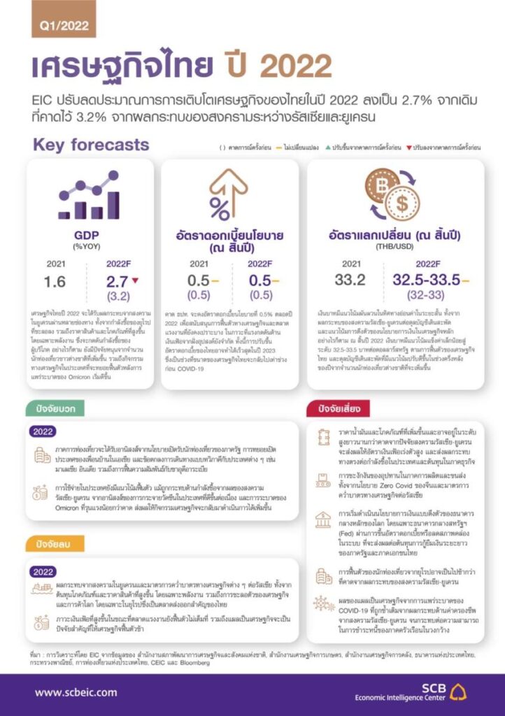 EIC ปรับลดประมาณการเศรษฐกิจไทยปี 2565 เติบโตที่ 2.7% จากเดิม 3.2% จากผลกระทบของสงครามรัสเซีย-ยูเครน