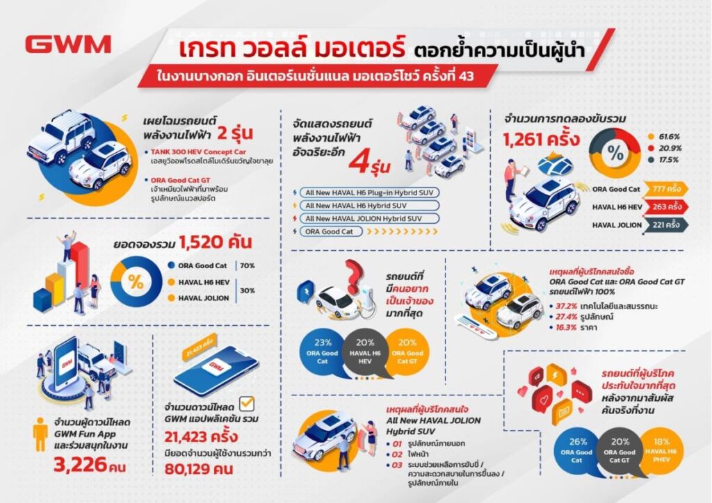 เกรท วอลล์ มอเตอร์ เผยยอดจองรถงานมอเตอร์โชว์ รวม 1,520 คัน