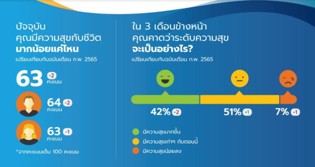 “ฮาคูโฮโด” เผย พบคนไทยความสุขลดลง แนะแบรนด์ควรให้ความสำคัญกับครอบครัว ความปลอดภัย และมั่งคั่ง