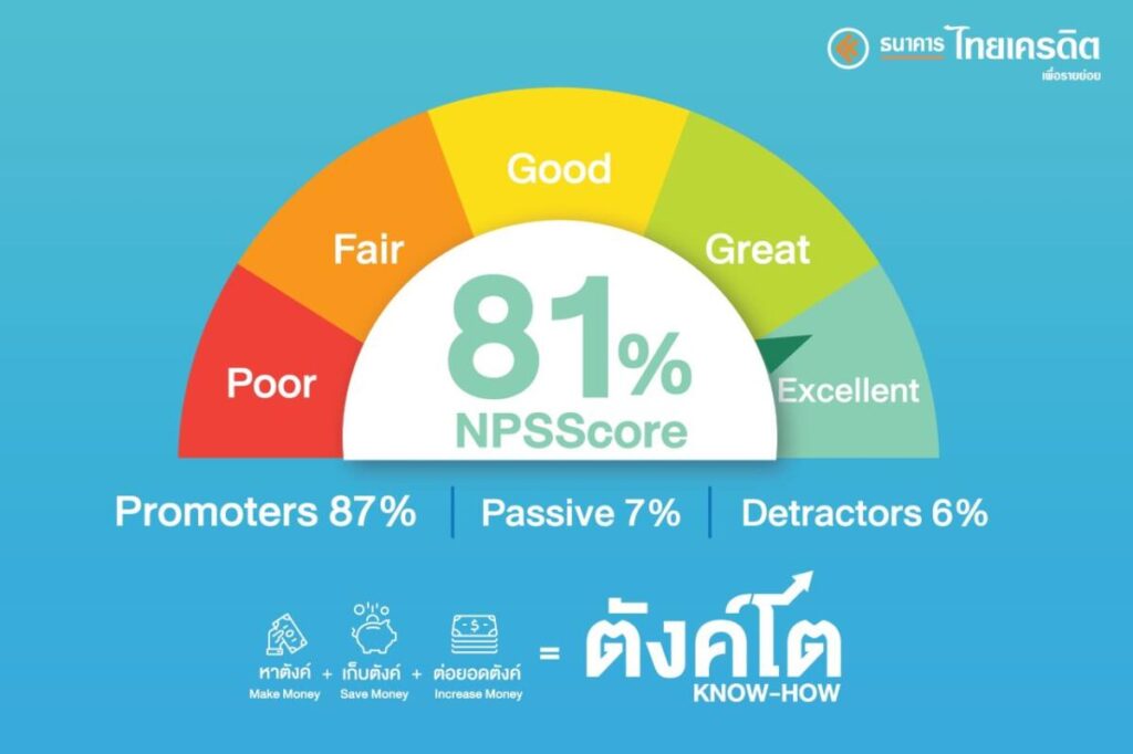 ธ.ไทยเครดิต เผยผลสำเร็จของโครงการตังค์โต Know-how ส่งเสริมความรู้และวินัยทางการเงิน ไตรมาส 1 ปี 2565