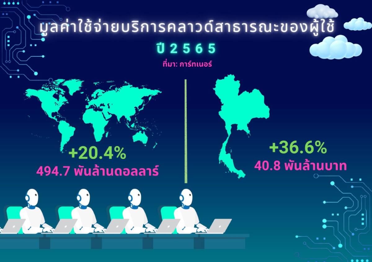 การ์ทเนอร์คาดการณ์มูลค่าใช้จ่ายบริการคลาวด์สาธารณะของผู้ใช้ปลายทางปี 2565 พุ่งสูงเกือบ 500 พันล้านดอลลาร์สหรัฐฯ