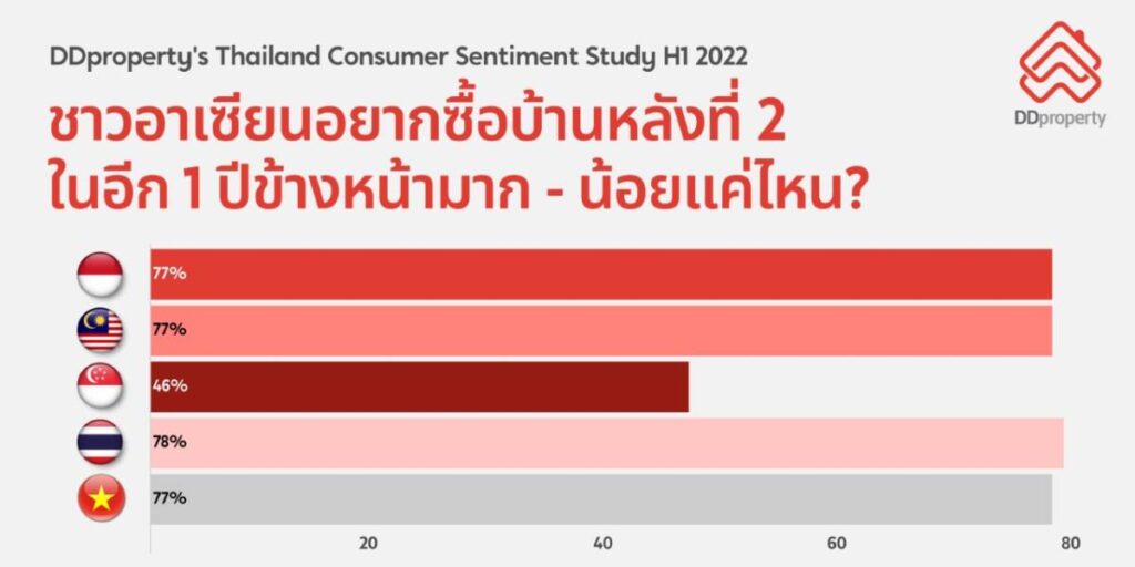 วัดชีพจรอสังหาฯ อาเซียน คนพร้อมมีบ้านมากแค่ไหนในยุคโควิด