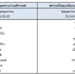 อโกด้า เผยนักท่องเที่ยวชาวไทยเตรียมเที่ยวทะเลต้อนรับวันหยุดยาวเดือน พ.ค. พัทยาและหัวหินยังคงติดอันดับการค้นหายอดนิยม