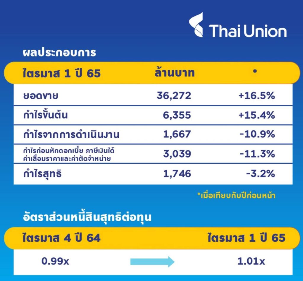 ไทยยูเนี่ยน รายงานผลประกอบการ ไตรมาส 1 ปี 65 กำไรขั้นต้น เพิ่ม 15.4 เปอร์เซ็นต์