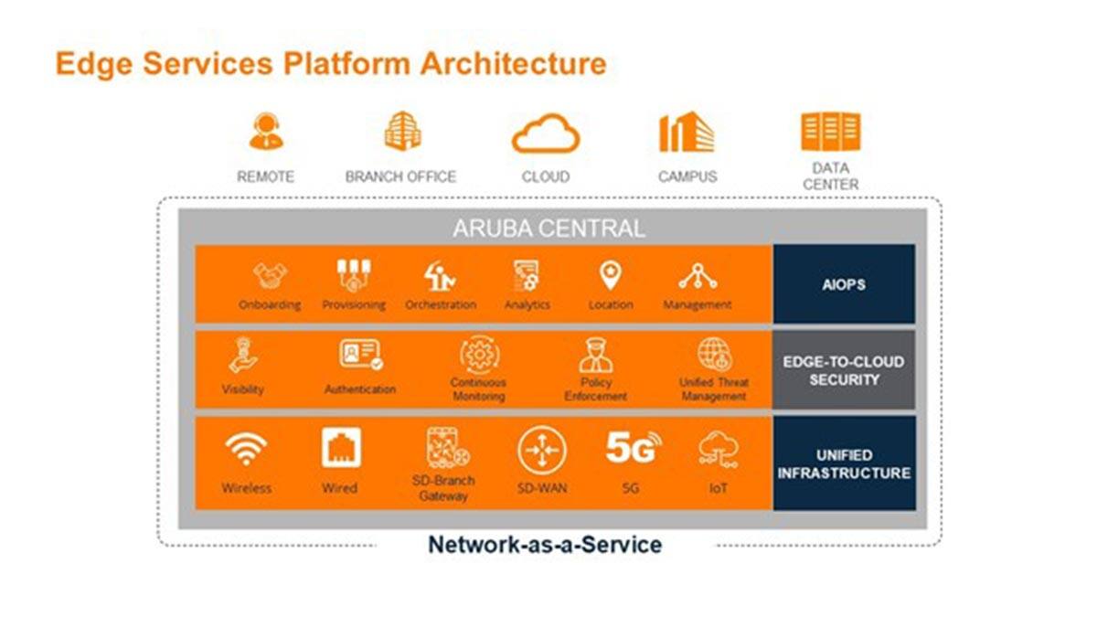 Aruba แนะโซลูชัน AI ดูแลระบบเครือข่ายรองรับ Hybrid Workplace หลังสถานการณ์โควิด