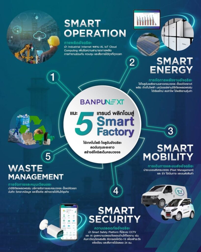 “บ้านปู เน็กซ์” แนะ 5 เทรนด์ พลิกโฉมสู่ Smart Factory ใช้เทคโนโลยี-โซลูชันอัจฉริยะ ลดต้นทุนระยะยาว สร้างอีโคซิสเต็มครบวงจร