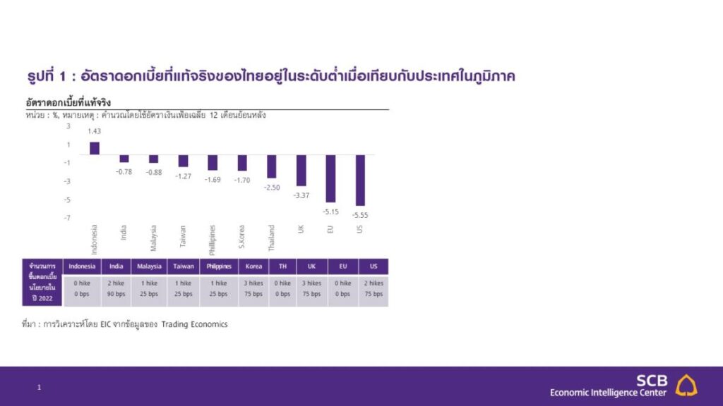 EIC คาด กนง. จะปรับขึ้นอัตราดอกเบี้ยนโยบายที่ 0.75% ในไตรมาส 3 ปีนี้ หลังเงินเฟ้อเร่งตัวและเศรษฐกิจมีแนวโน้มฟื้นตัวดีขึ้น