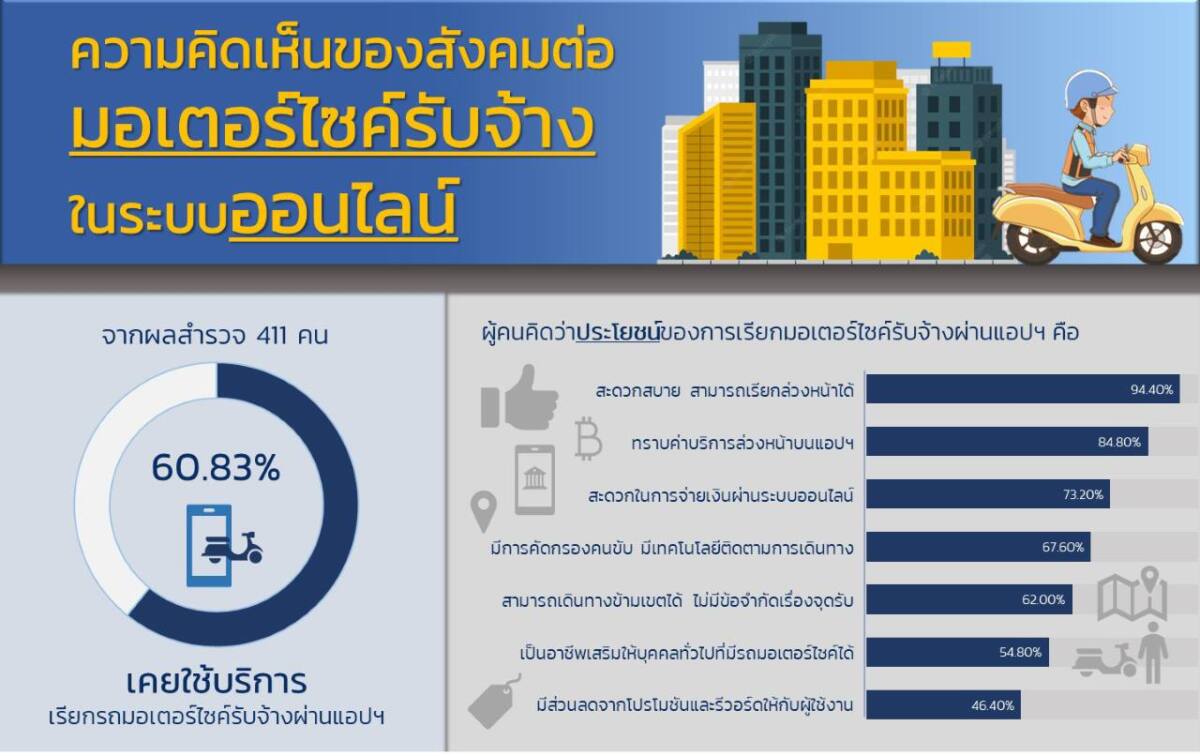 มธ. เผยผลวิจัย คน กทม. 69% ค้านนำระบบวินมอเตอร์ไซค์ มาใช้ควบคุมบริการ “เรียกรถผ่านแอป”