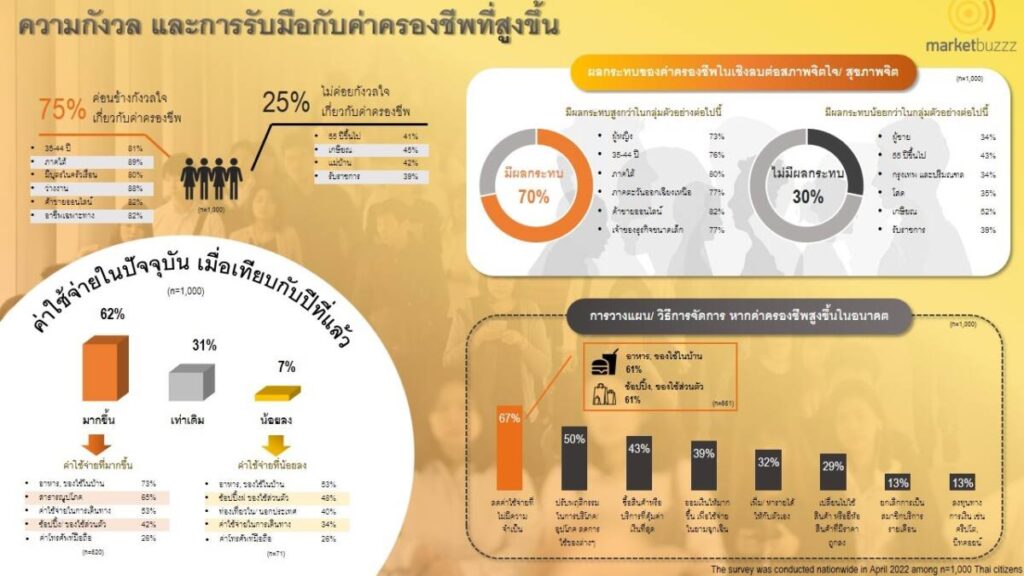 ผลสำรวจเผยค่าครองชีพที่สูงขึ้น กระทบภาวะการเงินของครัวเรือนไทยถึง 75% ซ้ำส่งต่อสุขภาพจิต สูงถึง 70%