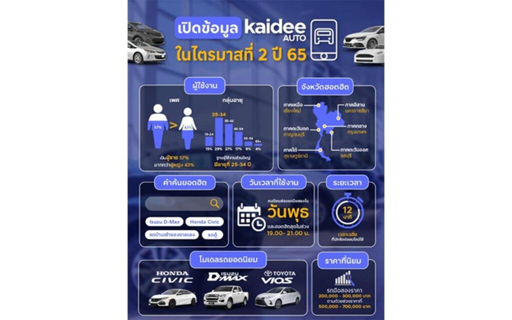 Kaidee Auto เผยอินไซต์ตลาดรถมือสอง สนับสนุนยอดขายเคียงข้างดีลเลอร์ไทย