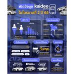 Kaidee Auto เผยอินไซต์ตลาดรถมือสอง สนับสนุนยอดขายเคียงข้างดีลเลอร์ไทย