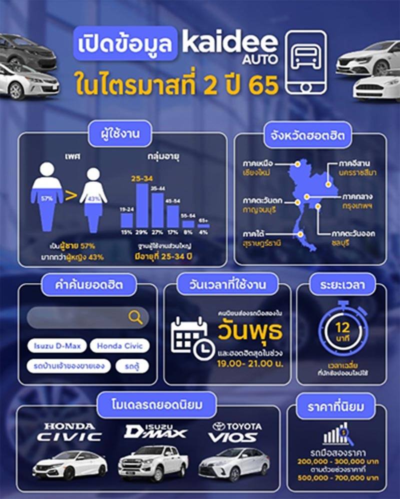 Kaidee Auto เผยอินไซต์ตลาดรถมือสอง สนับสนุนยอดขายเคียงข้างดีลเลอร์ไทย