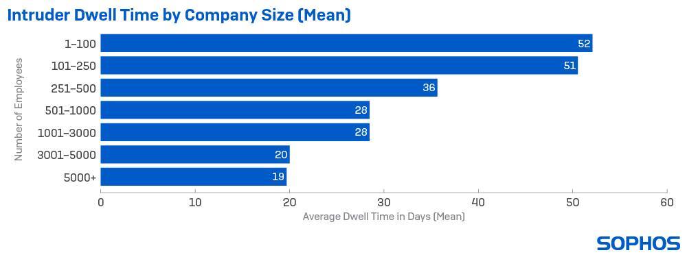 Sophos เผย ผู้โจมตีใช้เวลาอยู่ในระบบเพิ่มขึ้น 36%