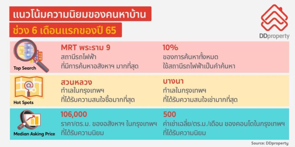 DDproperty เผย "MRT พระราม 9 - สวนหลวง" ทำเลสุดฮอต ด้านตลาดเช่า “บางนา” มาแรง