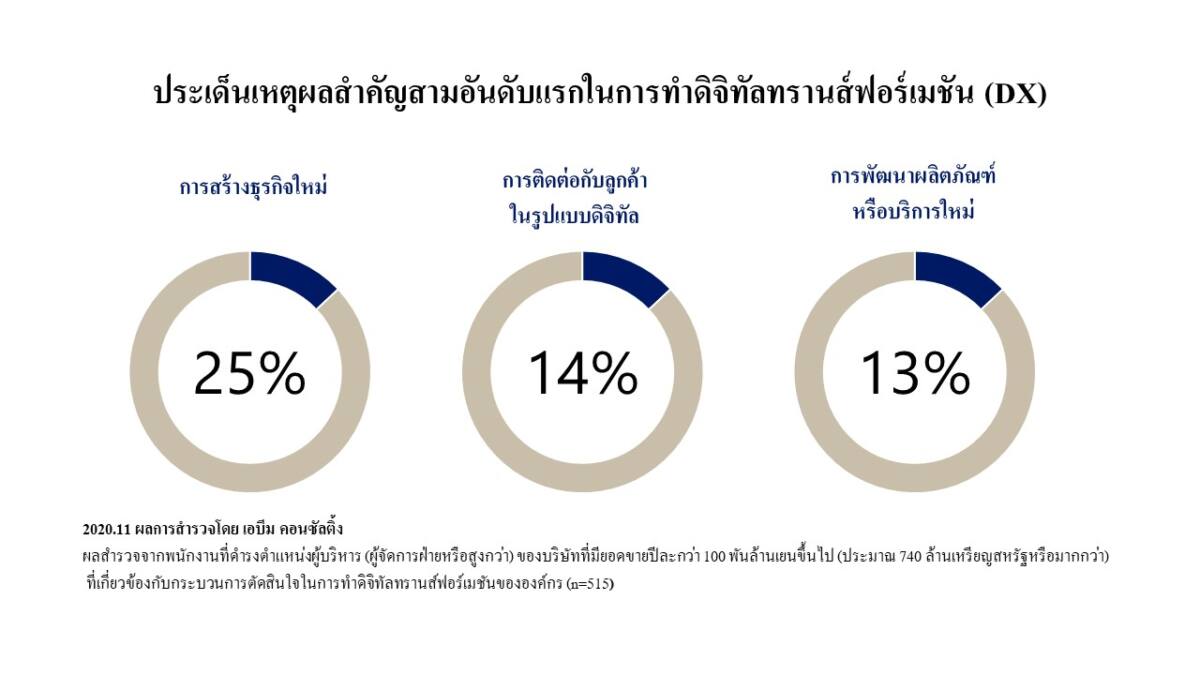 เอบีม คอนซัลติ้ง แนะการสร้างธุรกิจในอนาคตโดยมุ่งเน้นที่ลูกค้าเพื่อช่วยสร้างผลกำไรในระยะยาว