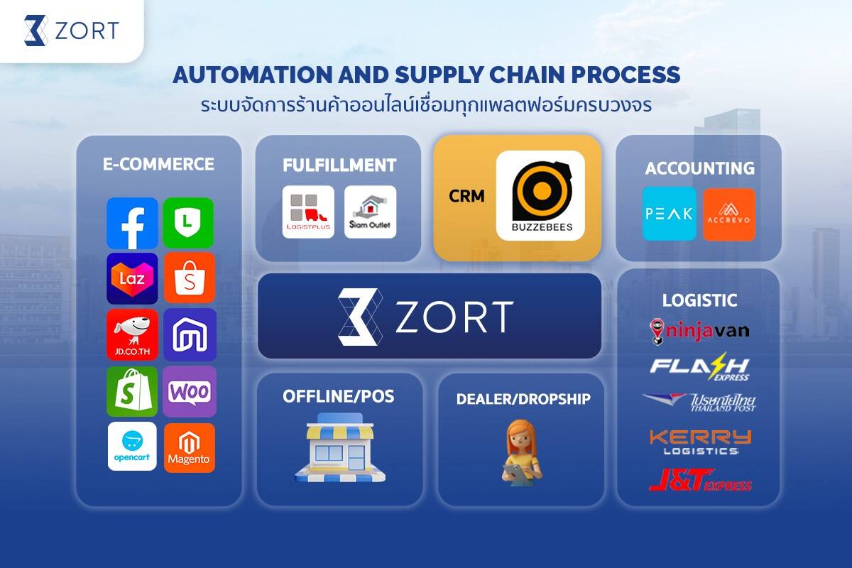 ZORT เผยอีคอมเมิร์ซ-SME มุ่งทำ CRM เพิ่ม 50% จับมือ BUZZEBEES เชื่อมระบบ CRM PLUS