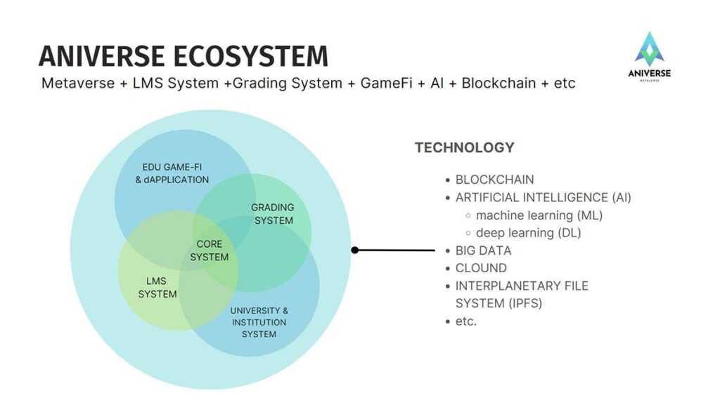 “Aniverse Metaverse” จับมือ 17 มหาวิทยาลัย ผนวก GameFi เข้ากับ LMS ดันการศึกษาสู่โลก Metaverse