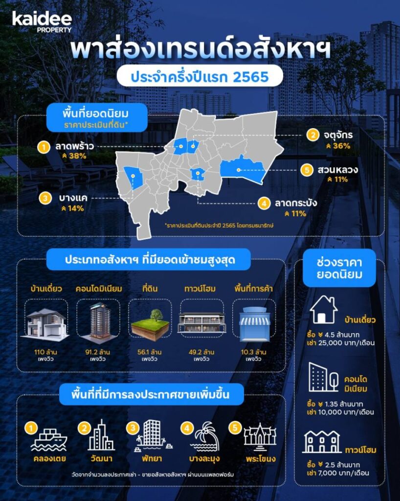 Kaidee Property เผยอินไซต์ครึ่งปีแรก คนไทยครองดีมานด์หลักของอสังหาไทย