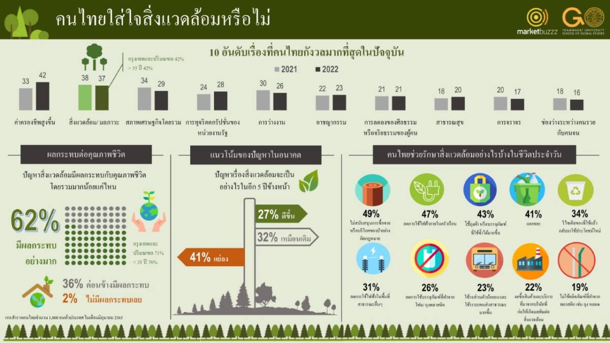 ผลสำรวจเผย คนไทยกังวล "ปัญหาสิ่งแวดล้อม" ติดอันดับ 2 รองจากเรื่องค่าครองชีพ