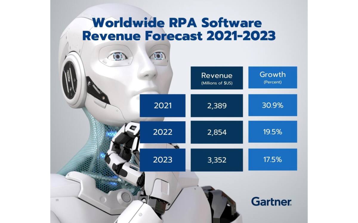 การ์ทเนอร์ เผยตลาด RPA ปี 65 พุ่งแตะ 2.9 พันล้านดอลลาร์