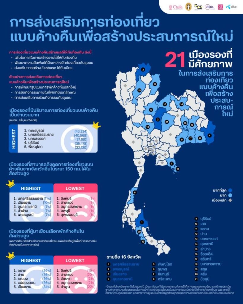 ดีแทค จับมือพันธมิตร เปิดผลวิจัย “3 แนวทางส่งเสริมท่องเที่ยวเมืองรอง” จาก Mobility data