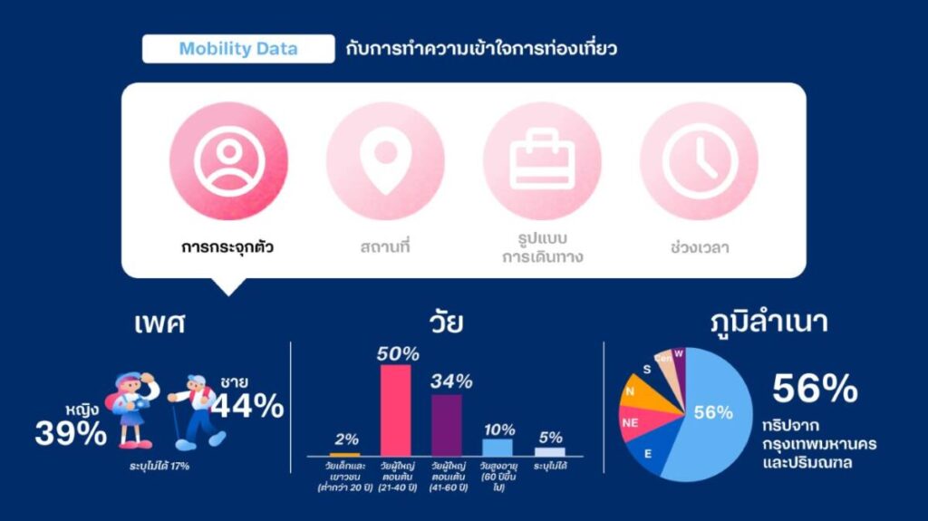 ดีแทค จับมือพันธมิตร เปิดผลวิจัย “3 แนวทางส่งเสริมท่องเที่ยวเมืองรอง” จาก Mobility data